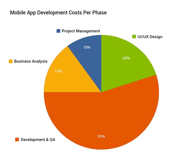 Building Cost Effective Enterprise Mobile Applications